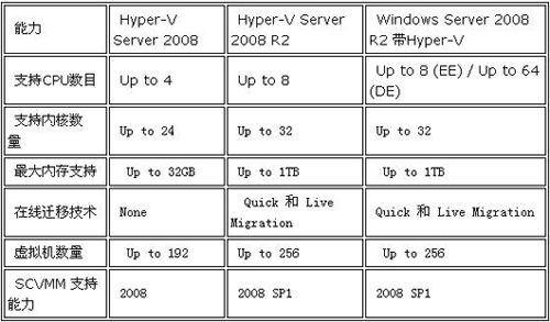 Hyper-V 2.0