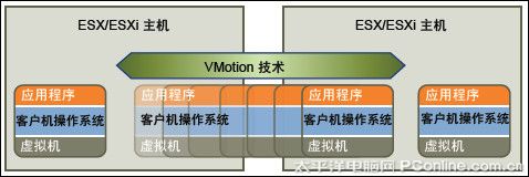 VMotion
