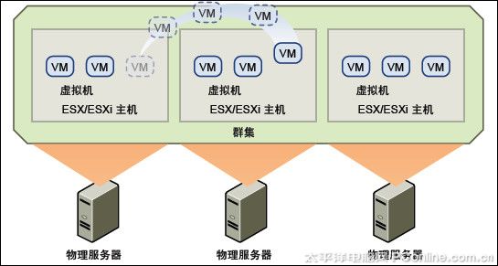 Vmware DRS
