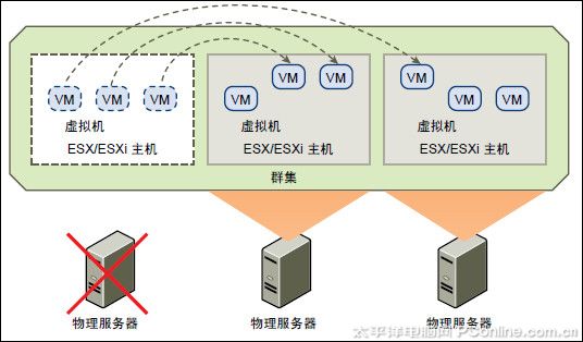 VMware HA