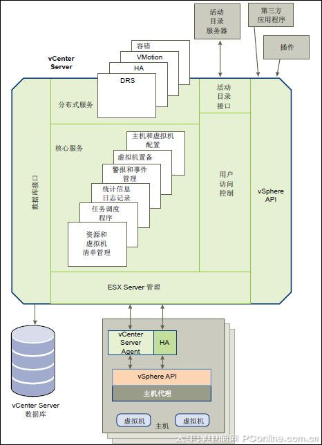 vCenter Server
