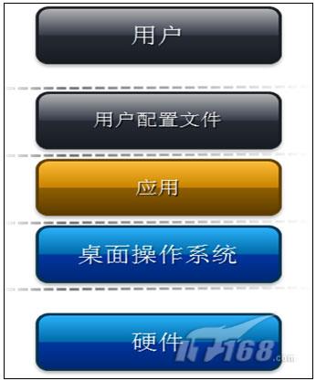 虚拟化