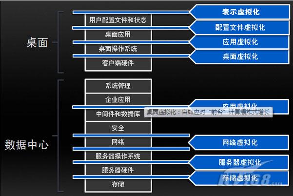虚拟化技术