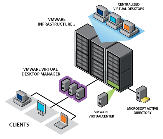 VMware的VDI