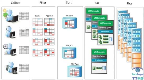 VMware Capacity Planner