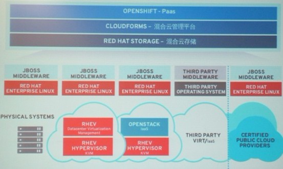 OpenShift全新商业模式或将引爆企业级PaaS市场