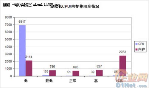 图6 虚拟机CPU/内存利用率分析