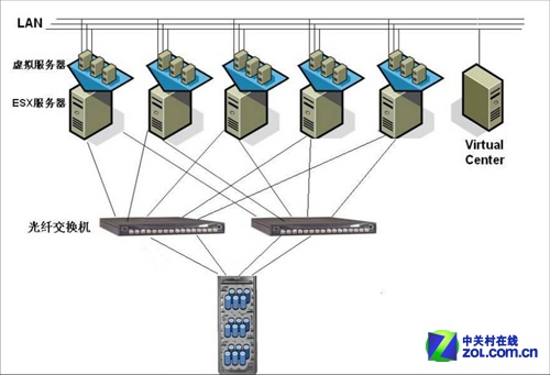 服务器虚拟化架构图