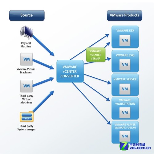 VMware Converter解析