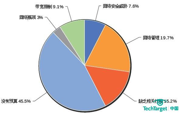 调查显示：虚拟化与网络息息相关 预算成阻碍