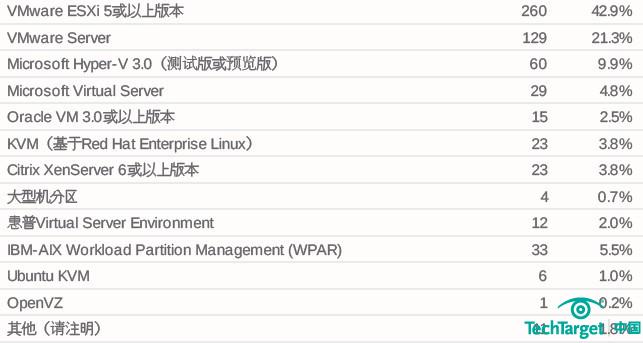 服务器虚拟化平台：VMware仍称老大 多平台不受待见